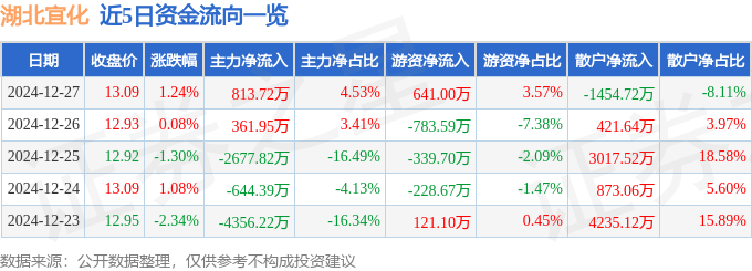 股票行情快报：湖北宜化（000422）12月27日主力资金净买入813.72万元