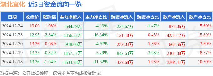 股票行情快报：湖北宜化（000422）12月24日主力资金净卖出644.39万元