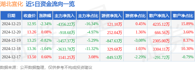 股票行情快报：湖北宜化（000422）12月23日主力资金净卖出4356.22万元