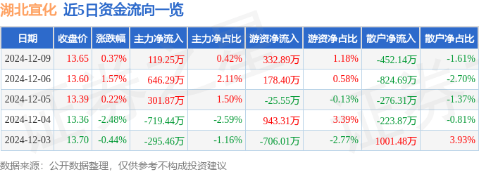 股票行情快报：湖北宜化（000422）12月9日主力资金净买入119.25万元