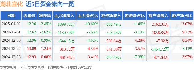股票行情快报：湖北宜化（000422）1月2日主力资金净卖出1899.52万元