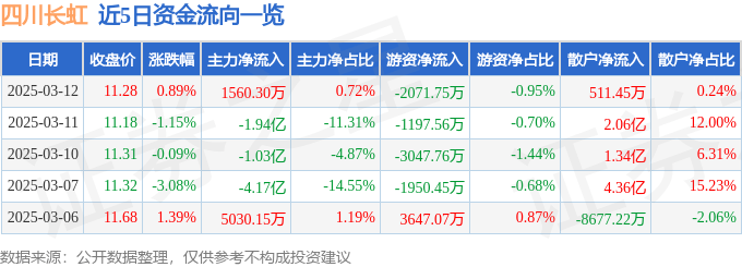 股票行情快报：四川长虹（600839）3月12日主力资金净买入1560.30万元
