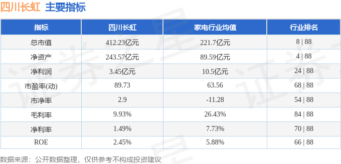 股票行情快报：四川长虹（600839）1月9日主力资金净卖出346.44万元