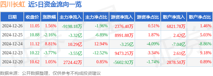 股票行情快报：四川长虹（600839）12月26日主力资金净卖出9198.18万元