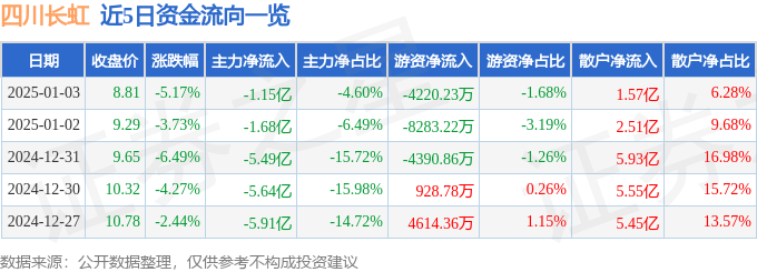 股票行情快报：四川长虹（600839）1月3日主力资金净卖出1.15亿元
