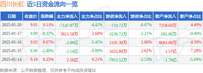股票行情快报：四川长虹（600839）1月20日主力资金净卖出7147.97万元