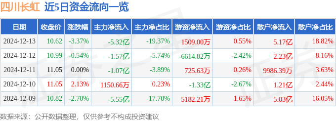 股票行情快报：四川长虹（600839）12月13日主力资金净卖出5.32亿元