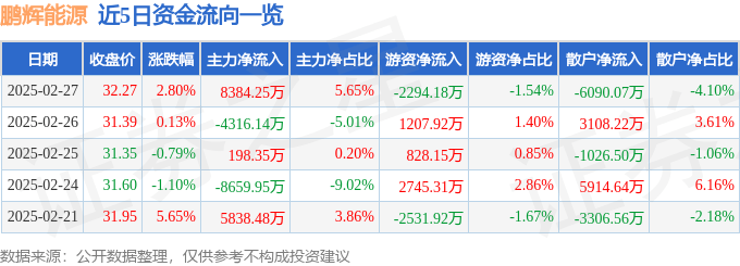 股票行情快报：鹏辉能源（300438）2月27日主力资金净买入8384.25万元
