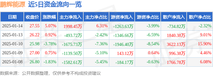 股票行情快报：鹏辉能源（300438）1月14日主力资金净买入1998.45万元