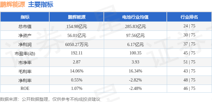 股票行情快报：鹏辉能源（300438）3月6日主力资金净买入813.99万元