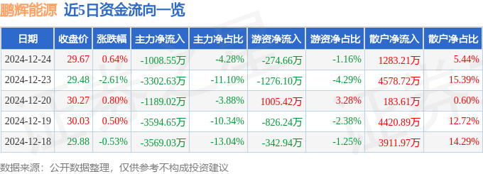 股票行情快报：鹏辉能源（300438）12月24日主力资金净卖出1008.55万元