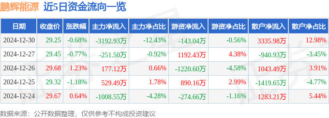 股票行情快报：鹏辉能源（300438）12月30日主力资金净卖出3192.93万元