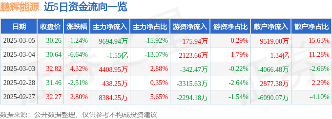 股票行情快报：鹏辉能源（300438）3月5日主力资金净卖出9694.94万元