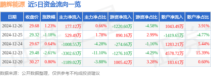 股票行情快报：鹏辉能源（300438）12月26日主力资金净买入177.12万元