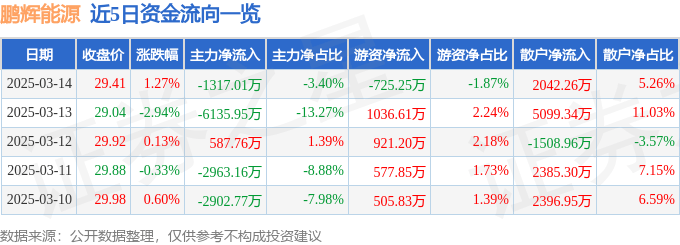 股票行情快报：鹏辉能源（300438）3月14日主力资金净卖出1317.01万元
