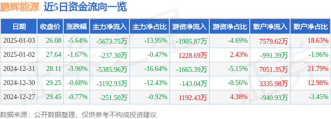 股票行情快报：鹏辉能源（300438）1月3日主力资金净卖出5673.75万元
