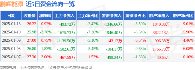 股票行情快报：鹏辉能源（300438）1月13日主力资金净卖出493.72万元