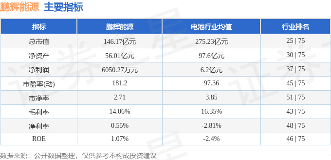 股票行情快报：鹏辉能源（300438）3月13日主力资金净卖出6135.95万元