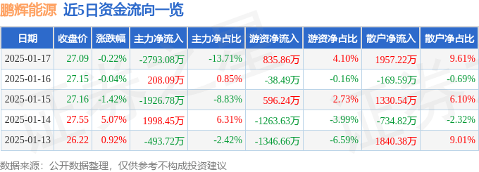 股票行情快报：鹏辉能源（300438）1月17日主力资金净卖出2793.08万元