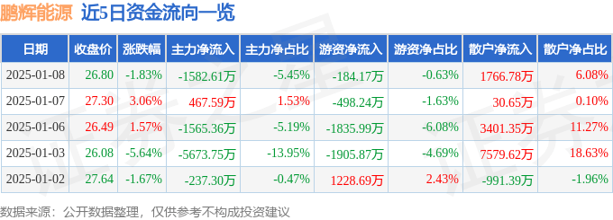 股票行情快报：鹏辉能源（300438）1月8日主力资金净卖出1582.61万元