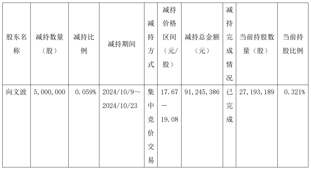 向文波去年减持套现9000万，今年提议三一重工回购股票