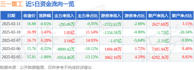 股票行情快报：三一重工（600031）2月11日主力资金净卖出295.06万元