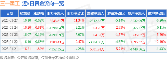 股票行情快报：三一重工（600031）1月27日主力资金净买入5545.81万元