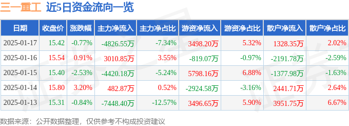 股票行情快报:三一重工(600031)1月17日主力资金净卖出4826.55万元