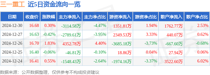 股票行情快报：三一重工（600031）12月30日主力资金净卖出3114.58万元