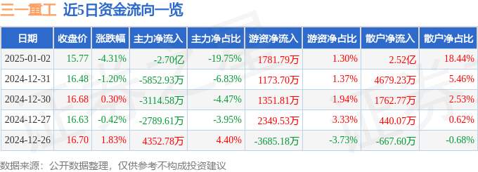 股票行情快报：三一重工（600031）1月2日主力资金净卖出2.70亿元