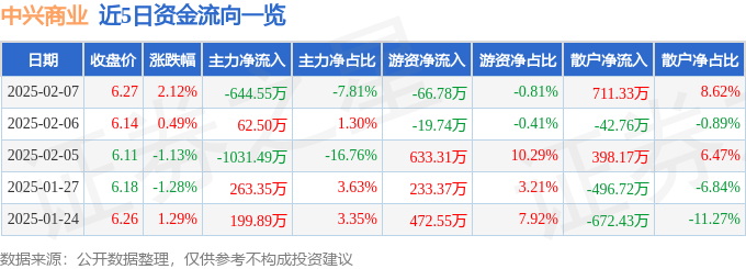股票行情快报：中兴商业（000715）2月7日主力资金净卖出644.55万元