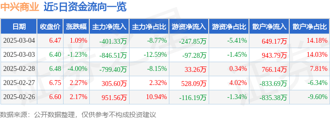 股票行情快报：中兴商业（000715）3月4日主力资金净卖出401.33万元