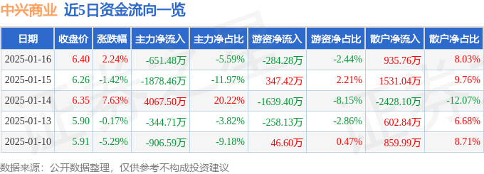 股票行情快报：中兴商业（000715）1月16日主力资金净卖出651.48万元