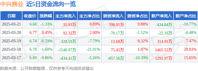 股票行情快报：中兴商业（000715）3月21日主力资金净买入35.93万元