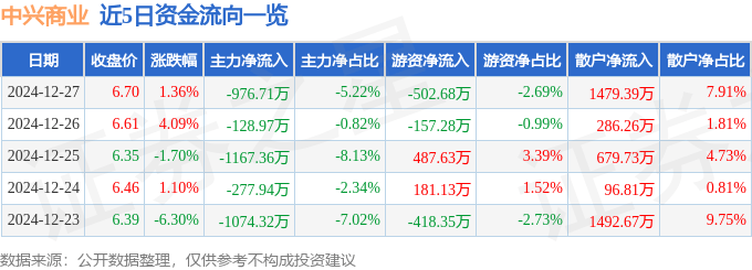 股票行情快报：中兴商业（000715）12月27日主力资金净卖出976.71万元