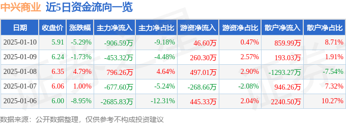 股票行情快报：中兴商业（000715）1月10日主力资金净卖出906.59万元