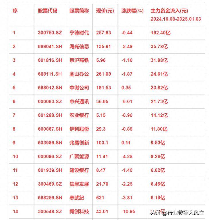 近三个月，主力资金大幅买入这些热门股票！