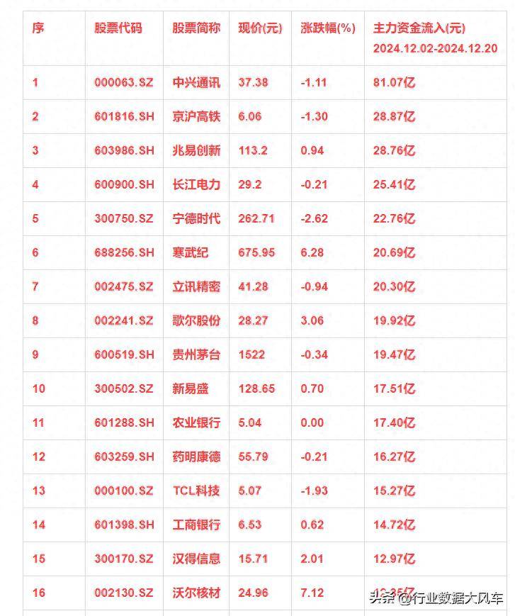 十二月以来，主力资金大幅买入这些热门股票！