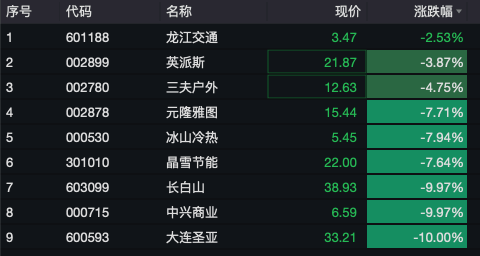汇盈策略股票杠杆交易两大热门板块，走弱