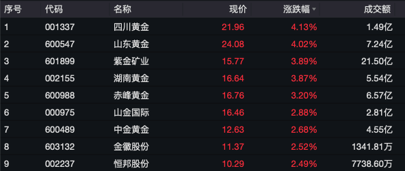 汇盈策略股票杠杆交易两大热门板块，走弱