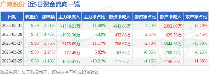 股票行情快报：广博股份（002103）3月31日主力资金净卖出1748.21万元