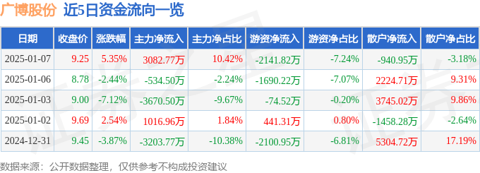 股票行情快报：广博股份（002103）1月7日主力资金净买入3082.77万元