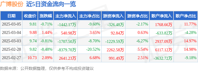 股票行情快报：广博股份（002103）3月5日主力资金净卖出1442.17万元