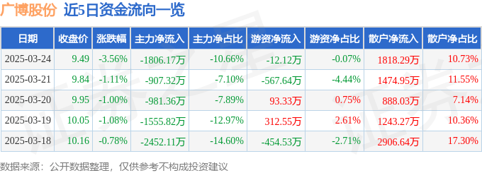 股票行情快报：广博股份（002103）3月24日主力资金净卖出1806.17万元