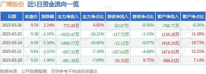 股票行情快报：广博股份（002103）3月26日主力资金净买入772.45万元