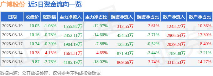 股票行情快报：广博股份（002103）3月19日主力资金净卖出1555.82万元