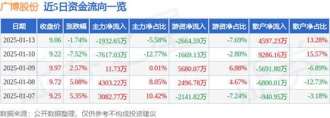 股票行情快报：广博股份（002103）1月13日主力资金净卖出1932.65万元