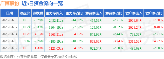 股票行情快报：广博股份（002103）3月18日主力资金净卖出2452.11万元