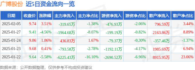 股票行情快报：广博股份（002103）2月5日主力资金净卖出319.65万元