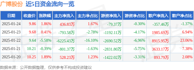 股票行情快报：广博股份（002103）1月24日主力资金净买入436.83万元